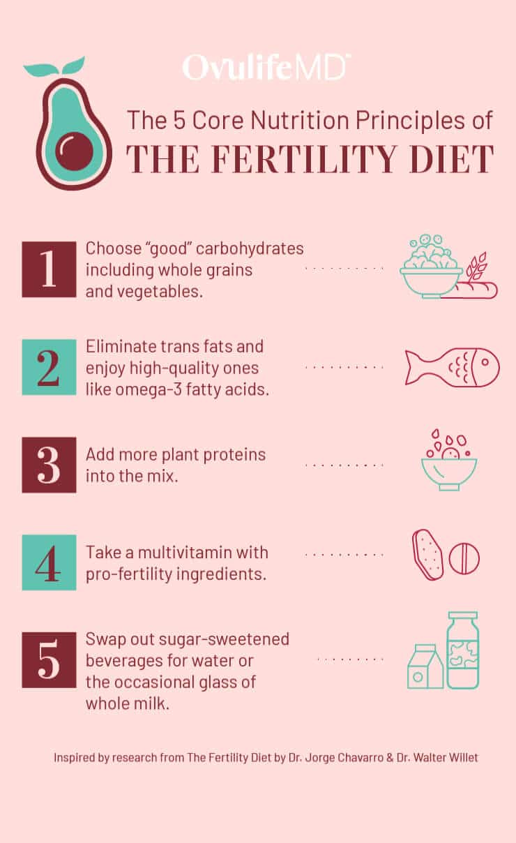 Infographic of the 5 Core Principle of the Fertility Diet