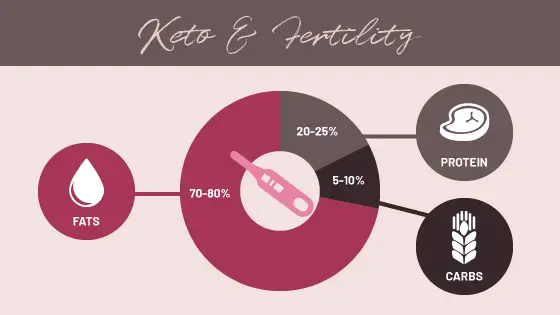 Keto & Fertility