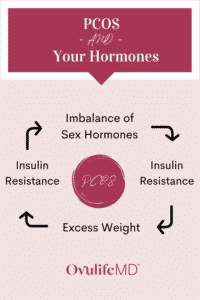 How PCOS Affects Hormones