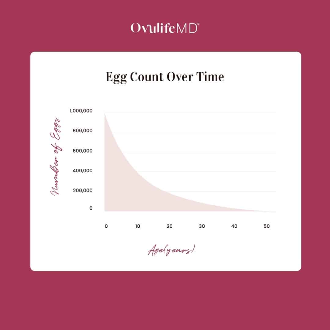 Graph showing decline in female egg count by age