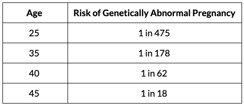 Risk of Genetically Abnormal Pregnancy